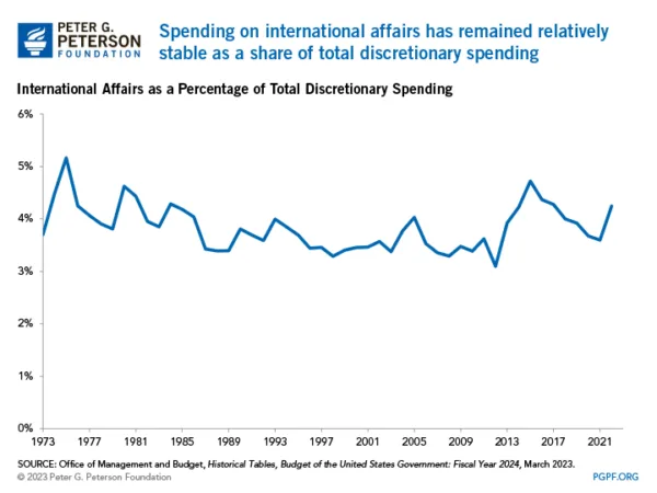 spending on international affairs has remained relatively stable as a share of total discretionary spending 0 1